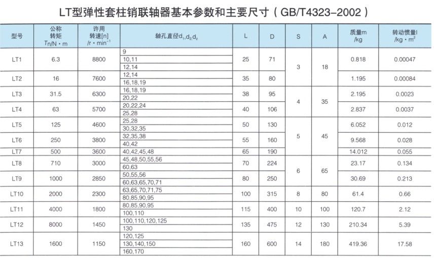 LT型彈性套柱銷聯(lián)軸器