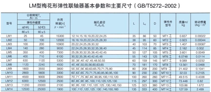 LM型梅花形彈性聯(lián)軸器