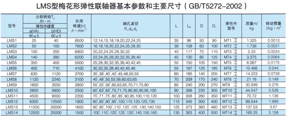 LMS型雙法蘭聯(lián)軸器