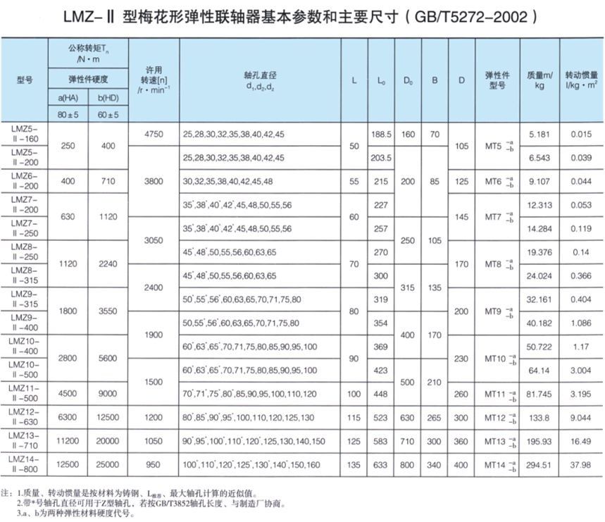 LMZ-Ⅱ型聯(lián)軸器