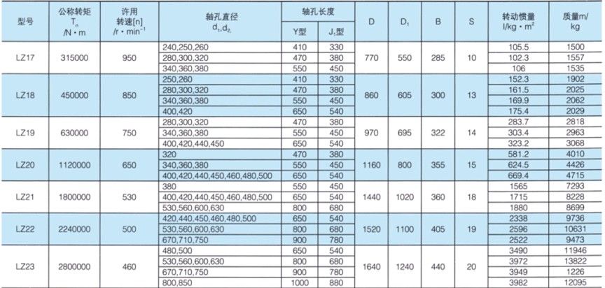 LZ型彈性柱銷齒式聯(lián)軸器