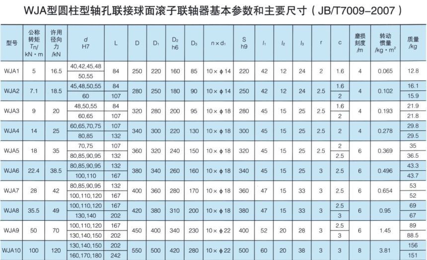 WJA型圓柱形軸孔聯(lián)接球面滾子聯(lián)軸器