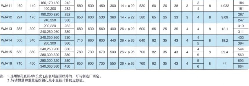 WJA型圓柱形軸孔聯(lián)接球面滾子聯(lián)軸器